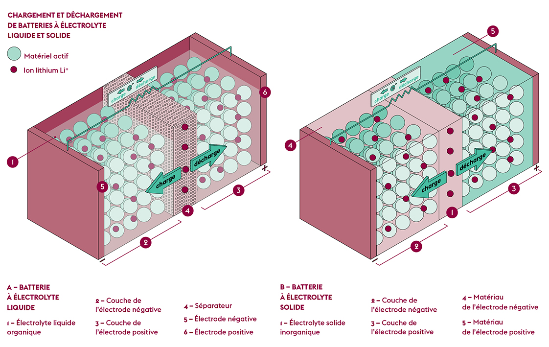 Les différents types et chimies de batteries lithium-ion