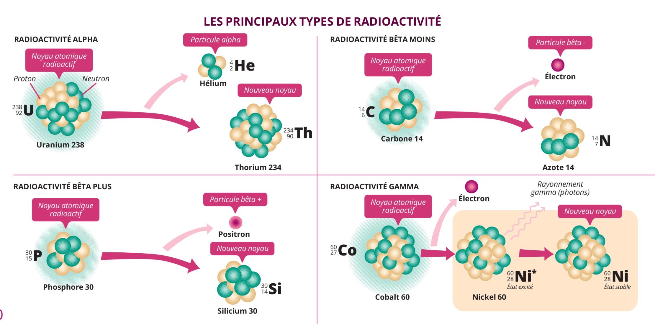 Radioactiviter Radioactivité artificielle : il y a 90 ans, une découverte cruciale ...