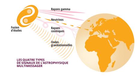 L'astrophysique multimessager et ses signaux
