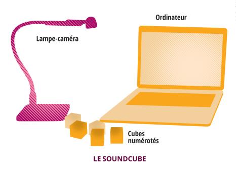 Schéma de l'instrument SoundCube
