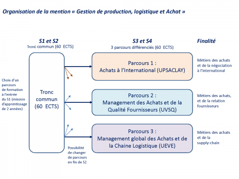 Gestion De Production Logistique Achats Universite Paris Saclay