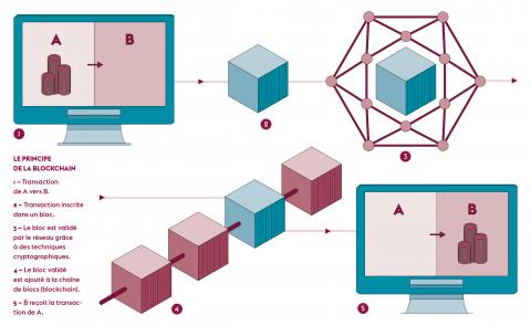 Le principe de la blockchain - Crédits: The Shelf Company