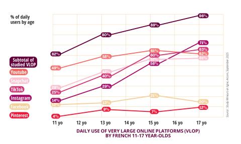 Daily use of very large online plateforms by French 11-17 year-olds